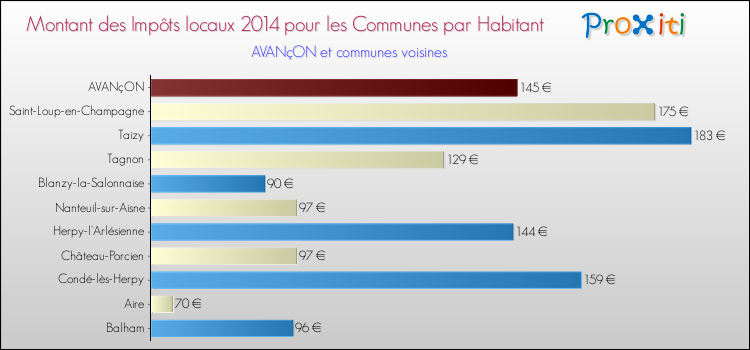 Montant des impôts locaux par Habitant pour AVANçON et les communes proches en 2014 Comparaison des impôts locaux par habitant pour AVANçON et les communes voisines en 2014