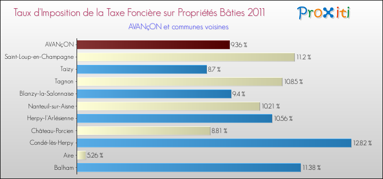 Taux d'imposition de la taxe foncière sur le bati 2011 pour AVANçON et les communes proches Comparaison des taux d'imposition de la taxe foncière sur le bati 2011 pour AVANçON et les communes voisines