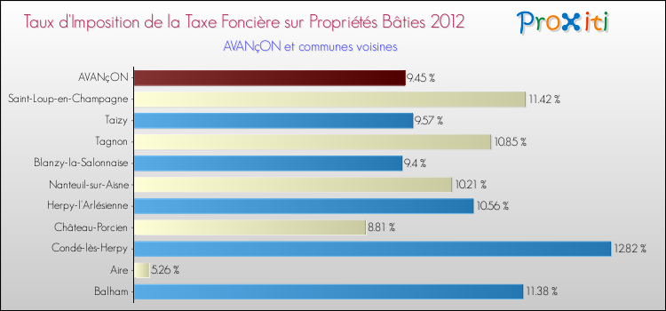 Taux d'imposition de la taxe foncière sur le bati 2012 pour AVANçON et les communes proches Comparaison des taux d'imposition de la taxe foncière sur le bati 2012 pour AVANçON et les communes voisines