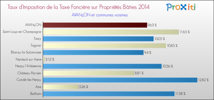 Taux d'imposition de la taxe foncière sur le bati 2014 pour AVANçON et les communes proches Comparaison des taux d'imposition de la taxe foncière sur le bati 2014 pour AVANçON et les communes voisines