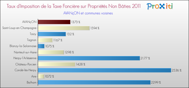 Taux d'imposition de la taxe foncière sur les immeubles et terrains non batis 2011 pour AVANçON et les communes proches Comparaison des taux d'imposition de la taxe foncière sur les immeubles et terrains non batis 2011 pour AVANçON et les communes voisines