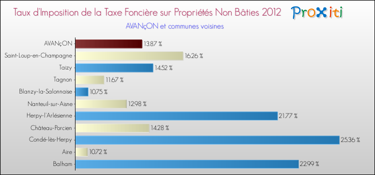 Taux d'imposition de la taxe foncière sur les immeubles et terrains non batis 2012 pour AVANçON et les communes proches Comparaison des taux d'imposition de la taxe foncière sur les immeubles et terrains non batis 2012 pour AVANçON et les communes voisines