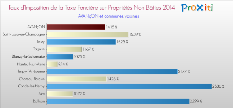 Taux d'imposition de la taxe foncière sur les immeubles et terrains non batis 2014 pour AVANçON et les communes proches Comparaison des taux d'imposition de la taxe foncière sur les immeubles et terrains non batis 2014 pour AVANçON et les communes voisines