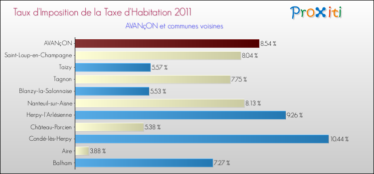 Taux d'imposition de la taxe d'habitation 2011 pour AVANçON et les communes proches Comparaison des taux d'imposition de la taxe d'habitation 2011 pour AVANçON et les communes voisines