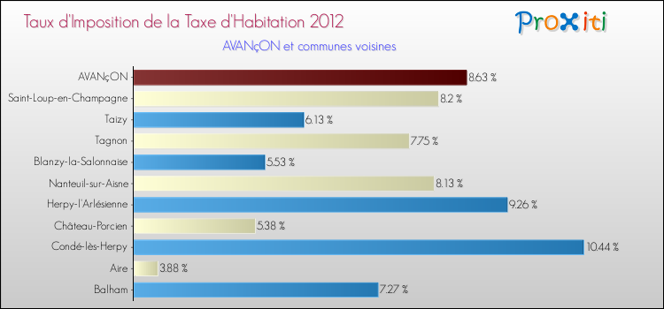 Taux d'imposition de la taxe d'habitation 2012 pour AVANçON et les communes proches Comparaison des taux d'imposition de la taxe d'habitation 2012 pour AVANçON et les communes voisines