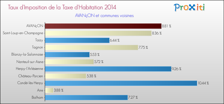 Taux d'imposition de la taxe d'habitation 2014 pour AVANçON et les communes proches Comparaison des taux d'imposition de la taxe d'habitation 2014 pour AVANçON et les communes voisines