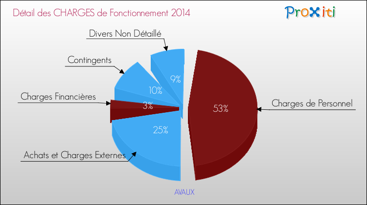 Décomposition des Charges de Fonctionnement 2014 de la commune de AVAUX Charges de Fonctionnement 2014 pour la commune de AVAUX
