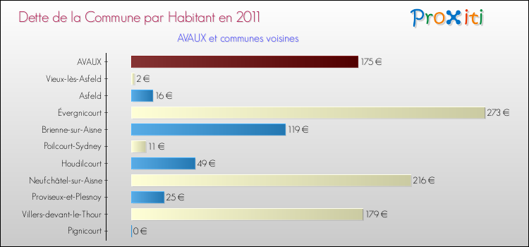 Dette par habitant de la commune en 2011 pour AVAUX et les communes proches Comparaison de la dette par habitant de la commune en 2011 pour AVAUX et les communes voisines