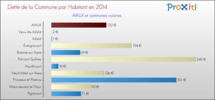 Dette par habitant de la commune en 2014 pour AVAUX et les communes proches Comparaison de la dette par habitant de la commune en 2014 pour AVAUX et les communes voisines