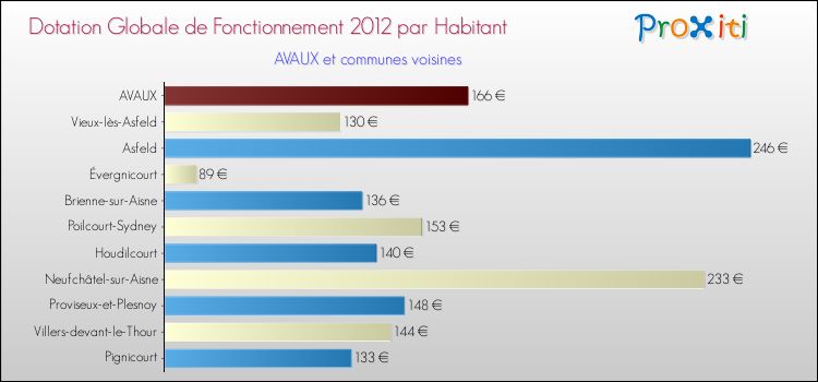 Montant des dotations globales de fonctionnement DGF par Habitant pour AVAUX et les communes proches Comparaison des des dotations globales de fonctionnement DGF par habitant pour AVAUX et les communes voisines