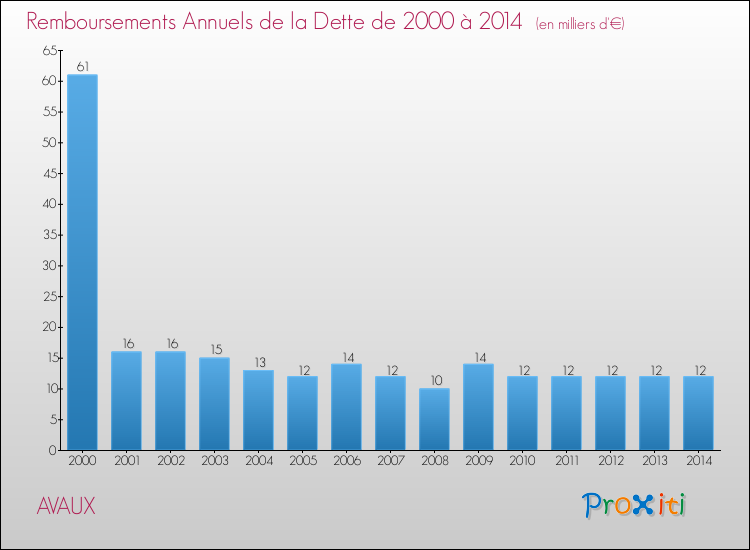 Evolution de l'annuité de la dette pour la commune de AVAUX de 2000 à 2014 Annuités de la dette pour AVAUX de 2000 à 2014