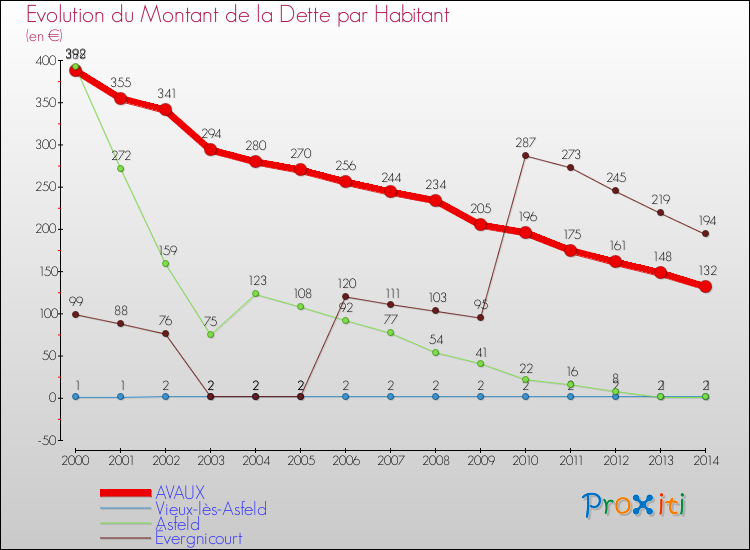 Evolution de la dette par habitant pour la commune de AVAUX et les communes proches de 2000 à 2014 Comparaison de la dette par habitant pour AVAUX et les communes voisines de 2000 à 2014