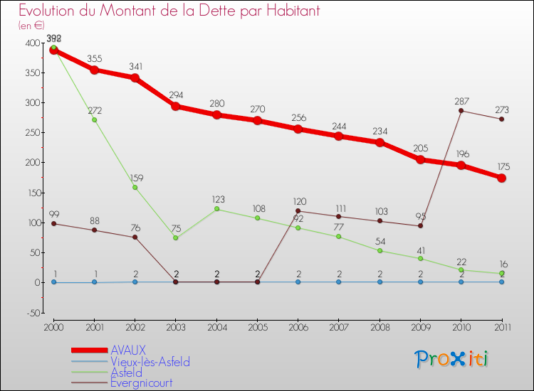 Evolution de la dette par habitant pour la commune de AVAUX et les communes proches Comparaison de la dette par habitant pour AVAUX et les communes voisines