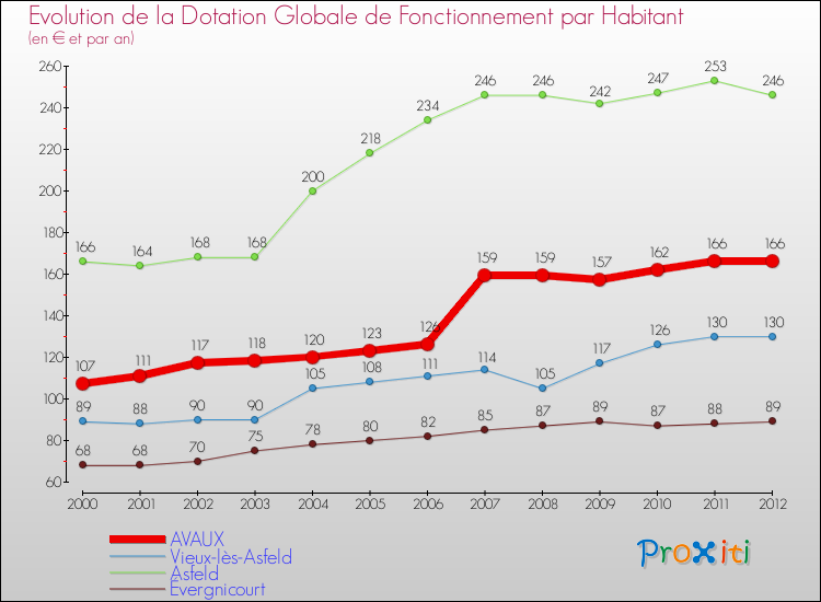 Evolution et montant de la dotation globale de fonctionnement par Habitant pour AVAUX et les communes proches Comparaison des dotations globales de fonctionnement par habitant pour AVAUX et les communes voisines