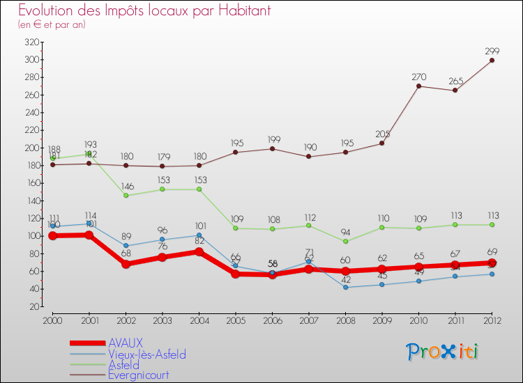 Evolution et montant des impôts locaux par Habitant pour AVAUX et les communes proches Comparaison des impôts locaux par habitant pour AVAUX et les communes voisines
