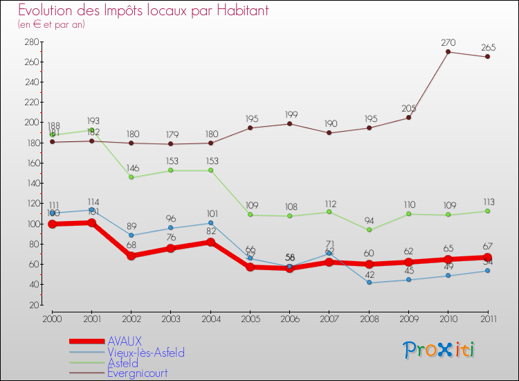 Evolution et montant des impôts locaux par Habitant pour AVAUX et les communes proches Comparaison des impôts locaux par habitant pour AVAUX et les communes voisines