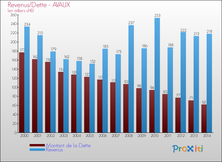 Evolution comparée de la dette et des revenus pour la commune de AVAUX de 2000 à 2014 Comparaison de la dette et des revenus pour AVAUX de 2000 à 2014