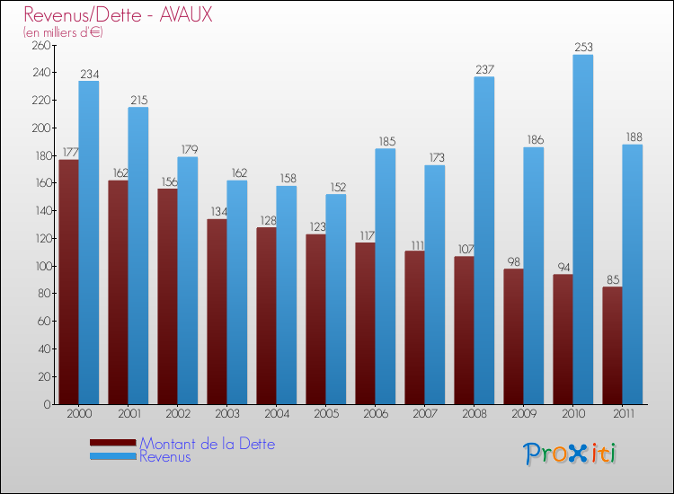 Evolution comparée de la dette et des revenus pour la commune de AVAUX de 2000 à 2011 Comparaison de la dette et des revenus pour AVAUX de 2000 à 2011