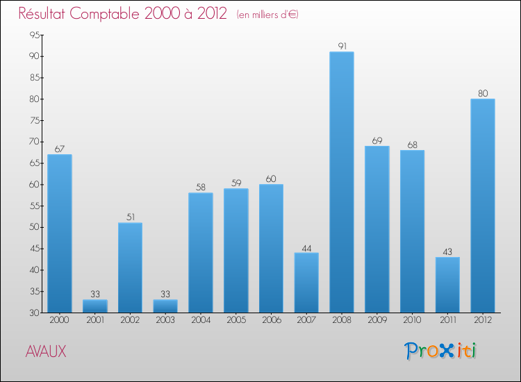 Evolution du résultat comptable pour la commune de AVAUX de 2000 à 2012 Evolution du résultat comptable pour AVAUX de 2000 à 2012