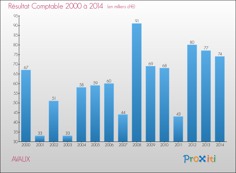 Evolution du résultat comptable pour la commune de AVAUX de 2000 à 2014 Evolution du résultat comptable pour AVAUX de 2000 à 2014