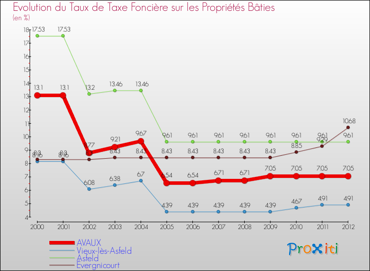 Evolution du taux de la taxe foncière sur le bati pour AVAUX et les communes proches de 2000 à 2012 Comparaison des taux de taxe foncière sur le bati pour AVAUX et les communes voisines de 2000 à 2012