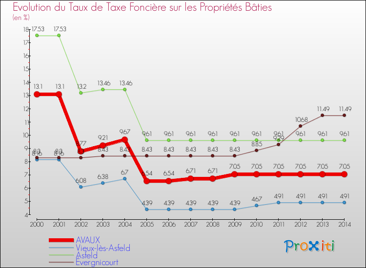 Evolution du taux de la taxe foncière sur le bati pour AVAUX et les communes proches de 2000 à 2014 Comparaison des taux de taxe foncière sur le bati pour AVAUX et les communes voisines de 2000 à 2014