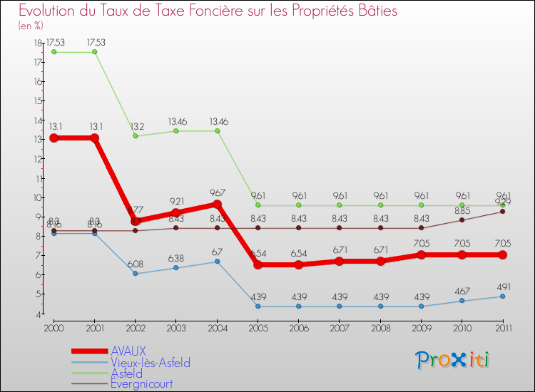 Evolution du taux de la taxe foncière sur le bati pour AVAUX et les communes proches Comparaison des taux de taxe foncière sur le bati pour AVAUX et les communes voisines