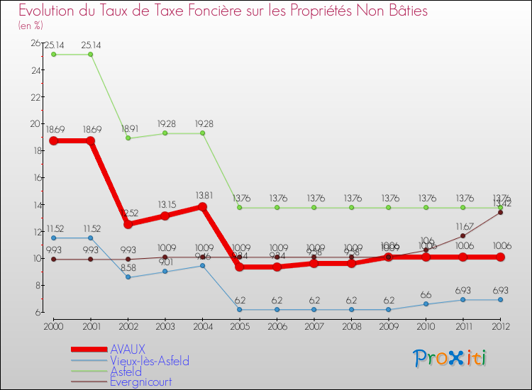 Evolution du taux de la taxe foncière sur les immeubles et terrains non batis pour AVAUX et les communes proches de 2000 à 2012 Comparaison des taux de la taxe foncière sur les immeubles et terrains non batis pour AVAUX et les communes voisines de 2000 à 2012
