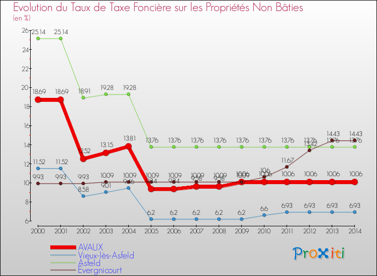 Evolution du taux de la taxe foncière sur les immeubles et terrains non batis pour AVAUX et les communes proches de 2000 à 2014 Comparaison des taux de la taxe foncière sur les immeubles et terrains non batis pour AVAUX et les communes voisines de 2000 à 2014