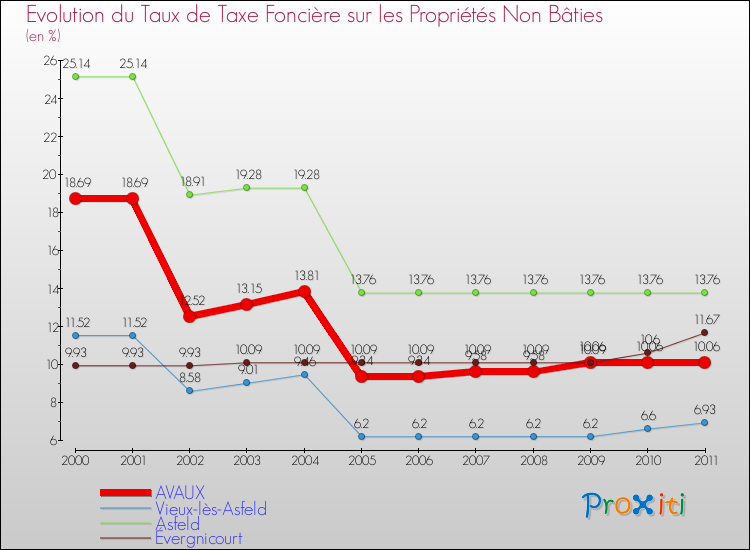Evolution du taux de la taxe foncière sur les immeubles et terrains non batis pour AVAUX et les communes proches Comparaison des taux de la taxe foncière sur les immeubles et terrains non batis pour AVAUX et les communes voisines