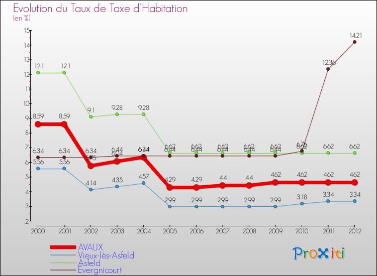 Evolution du taux de la taxe d'habitation pour AVAUX et les communes proches Comparaison des taux de la taxe d'habitation pour AVAUX et les communes voisines