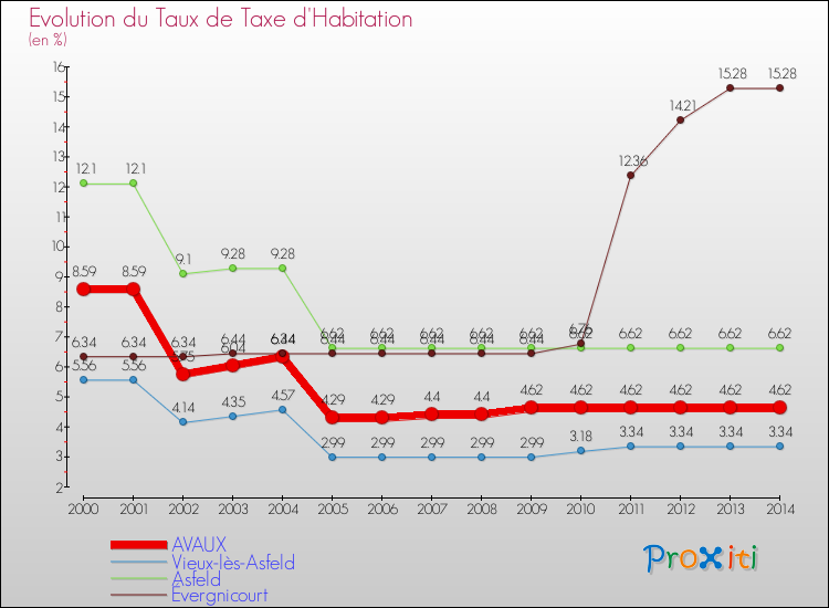 Evolution du taux de la taxe d'habitation pour AVAUX et les communes proches de 2000 à 2014 Comparaison des taux de la taxe d'habitation pour AVAUX et les communes voisines de 2000 à 2014
