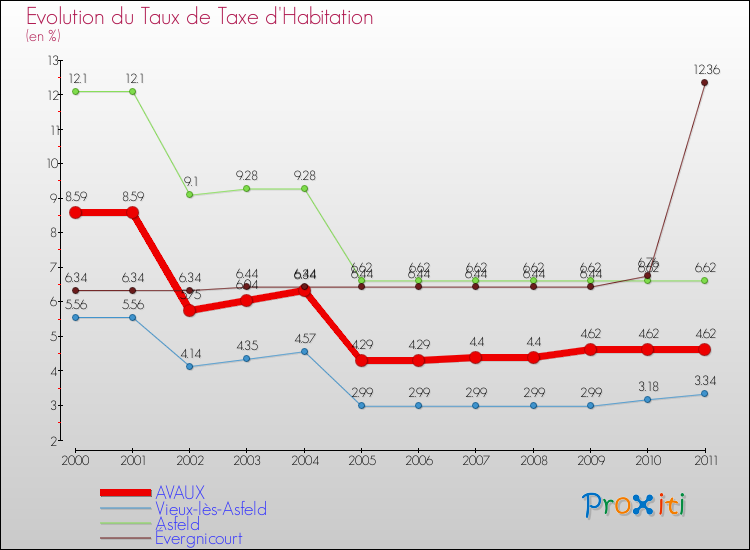 Evolution du taux de la taxe d'habitation pour AVAUX et les communes proches Comparaison des taux de la taxe d'habitation pour AVAUX et les communes voisines