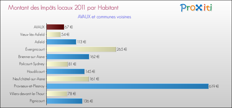 Montant des impôts locaux par Habitant pour AVAUX et les communes proches Comparaison des impôts locaux par habitant pour AVAUX et les communes voisines