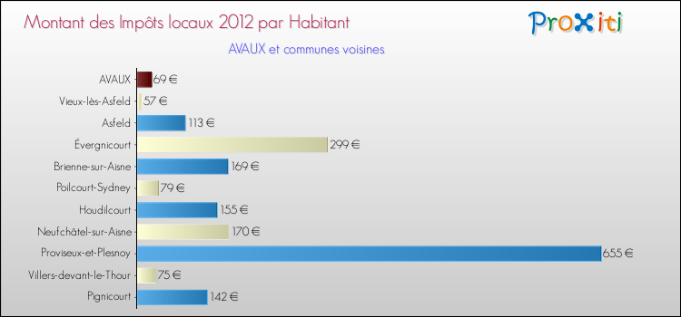 Montant des impôts locaux par Habitant pour AVAUX et les communes proches Comparaison des impôts locaux par habitant pour AVAUX et les communes voisines