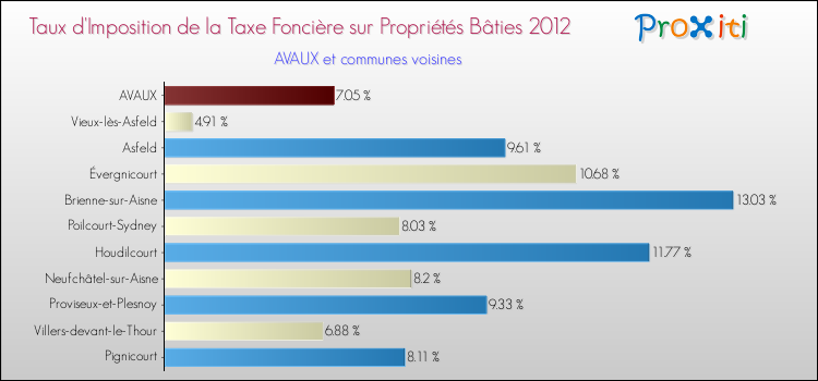 Taux d'imposition de la taxe foncière sur le bati 2012 pour AVAUX et les communes proches Comparaison des taux d'imposition de la taxe foncière sur le bati 2012 pour AVAUX et les communes voisines