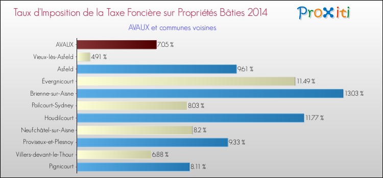 Taux d'imposition de la taxe foncière sur le bati 2014 pour AVAUX et les communes proches Comparaison des taux d'imposition de la taxe foncière sur le bati 2014 pour AVAUX et les communes voisines