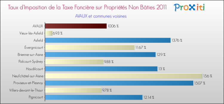 Taux d'imposition de la taxe foncière sur les immeubles et terrains non batis 2011 pour AVAUX et les communes proches Comparaison des taux d'imposition de la taxe foncière sur les immeubles et terrains non batis 2011 pour AVAUX et les communes voisines