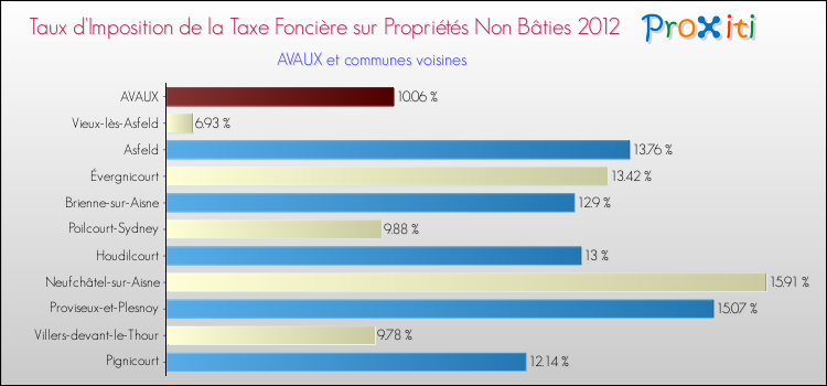 Taux d'imposition de la taxe foncière sur les immeubles et terrains non batis 2012 pour AVAUX et les communes proches Comparaison des taux d'imposition de la taxe foncière sur les immeubles et terrains non batis 2012 pour AVAUX et les communes voisines