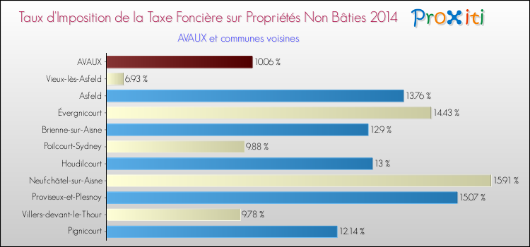 Taux d'imposition de la taxe foncière sur les immeubles et terrains non batis 2014 pour AVAUX et les communes proches Comparaison des taux d'imposition de la taxe foncière sur les immeubles et terrains non batis 2014 pour AVAUX et les communes voisines
