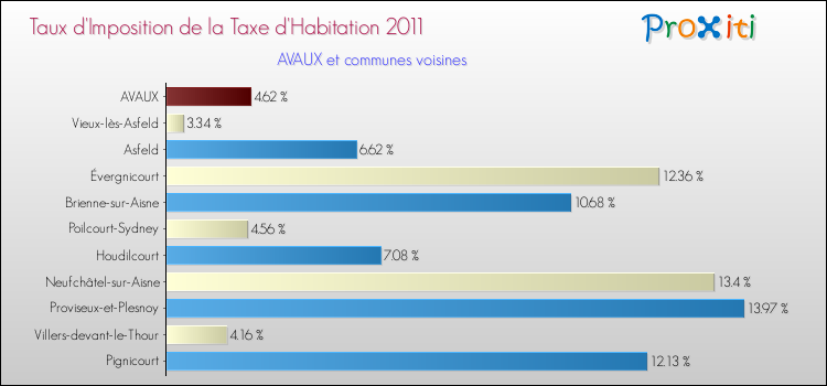 Taux d'imposition de la taxe d'habitation 2011 pour AVAUX et les communes proches Comparaison des taux d'imposition de la taxe d'habitation 2011 pour AVAUX et les communes voisines