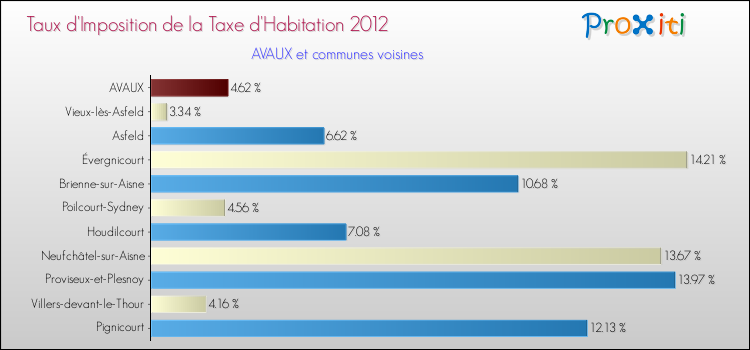 Taux d'imposition de la taxe d'habitation 2012 pour AVAUX et les communes proches Comparaison des taux d'imposition de la taxe d'habitation 2012 pour AVAUX et les communes voisines