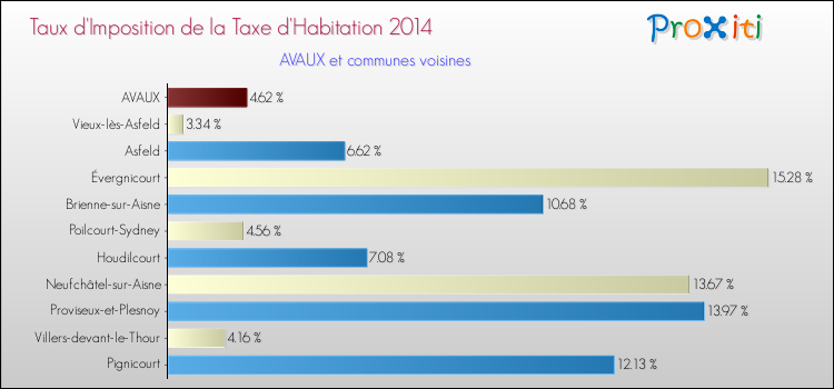 Taux d'imposition de la taxe d'habitation 2014 pour AVAUX et les communes proches Comparaison des taux d'imposition de la taxe d'habitation 2014 pour AVAUX et les communes voisines