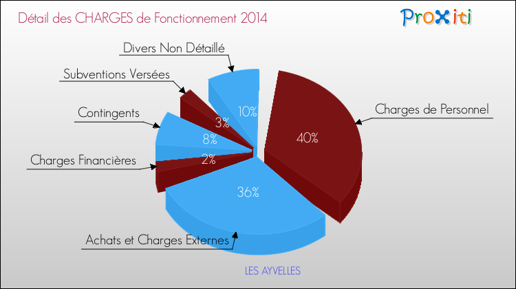 Décomposition des Charges de Fonctionnement 2014 de la commune de LES AYVELLES Charges de Fonctionnement 2014 pour la commune de LES AYVELLES