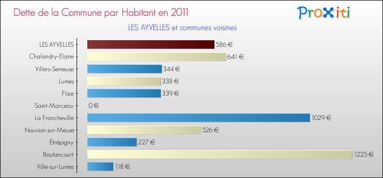 Dette par habitant de la commune en 2011 pour LES AYVELLES et les communes proches Comparaison de la dette par habitant de la commune en 2011 pour LES AYVELLES et les communes voisines