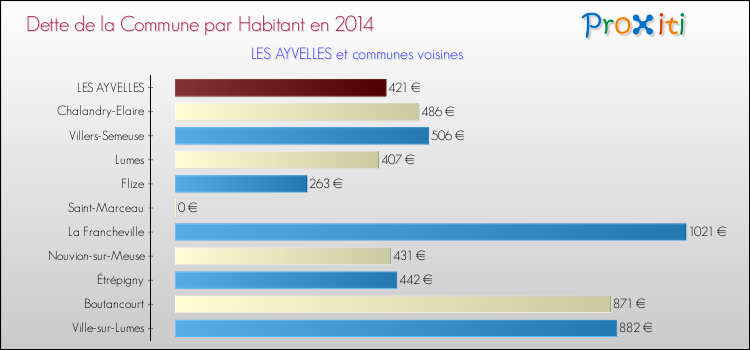 Dette par habitant de la commune en 2014 pour LES AYVELLES et les communes proches Comparaison de la dette par habitant de la commune en 2014 pour LES AYVELLES et les communes voisines