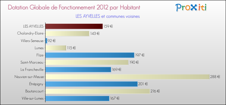 Montant des dotations globales de fonctionnement DGF par Habitant pour LES AYVELLES et les communes proches Comparaison des des dotations globales de fonctionnement DGF par habitant pour LES AYVELLES et les communes voisines