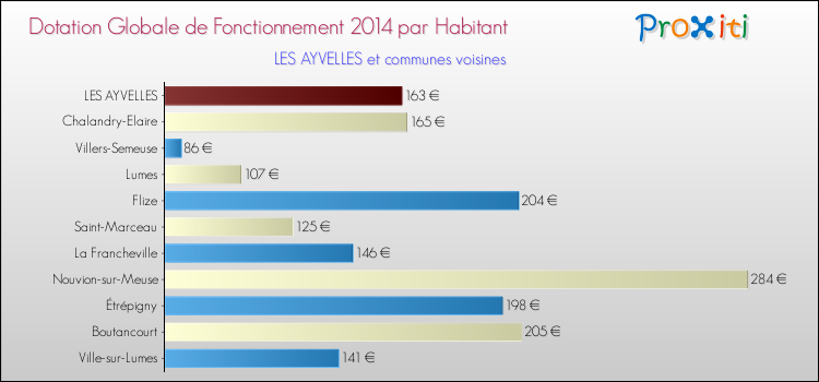 Comparaison des des dotations globales de fonctionnement DGF par habitant pour LES AYVELLES et les communes voisines en 2014.