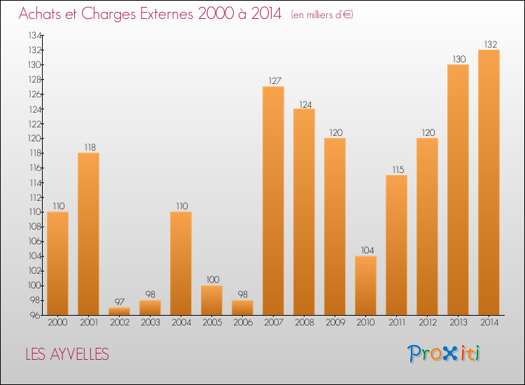 Evolution des Achats et Charges externes pour LES AYVELLES de 2000 à 2014