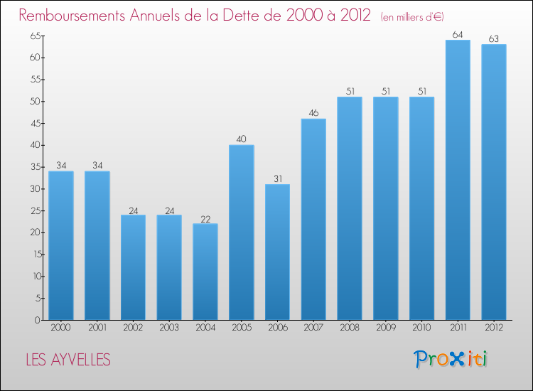 Evolution de l'annuité de la dette pour la commune de LES AYVELLES de 2000 à 2012 Annuités de la dette pour LES AYVELLES de 2000 à 2012